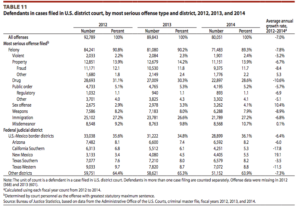 Violent Crimes Are Not A Federal Priority | Crime in America.Net