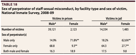 Female Correctional Officers And Sex Abuse