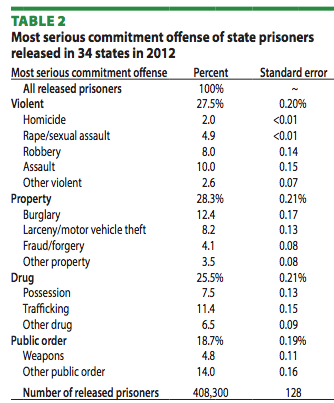 People Arrested And Incarcerated After Prison