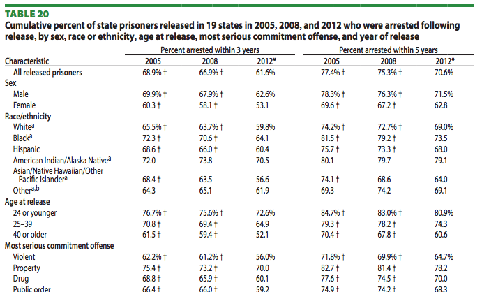 People Arrested And Incarcerated After Prison