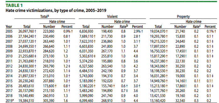 Hate Crimes In The US