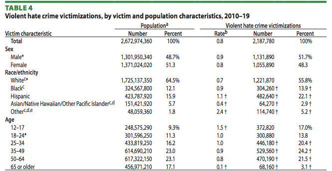 Who Is Victimized By Hate Crimes