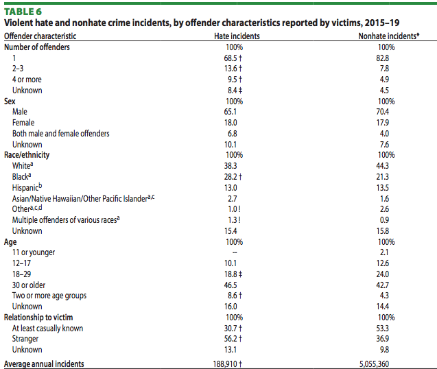Who Is Committing Hate Crimes