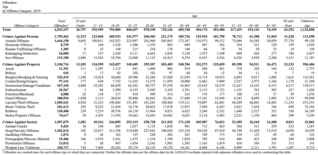 People Arrested By Age