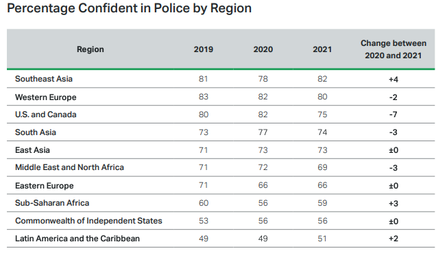 International Confidence in Police