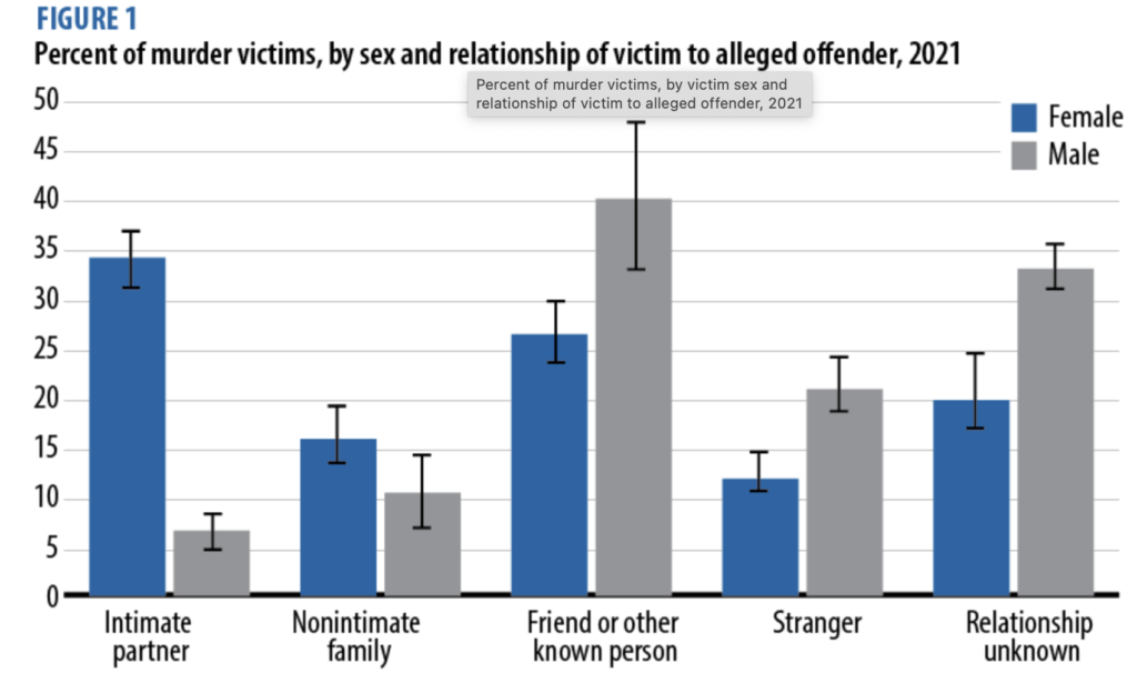 Female Victims Of Homicides