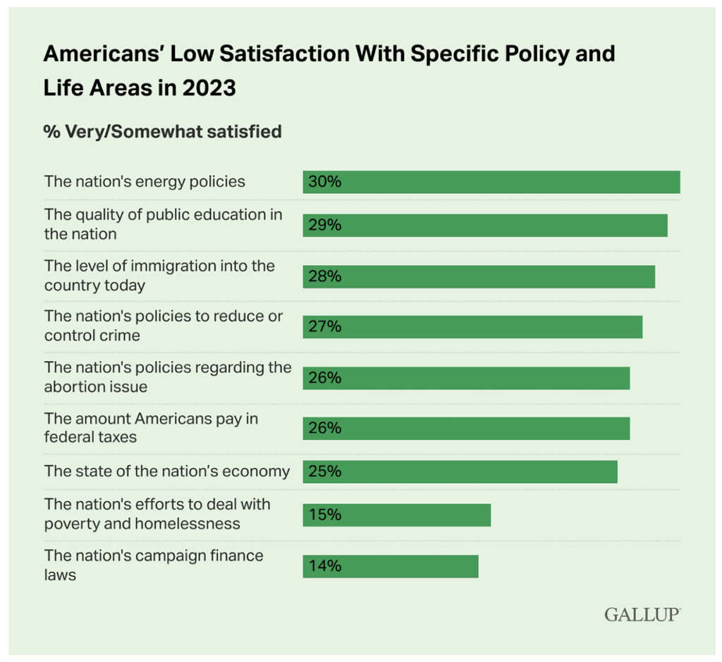American Satisfaction With Policies