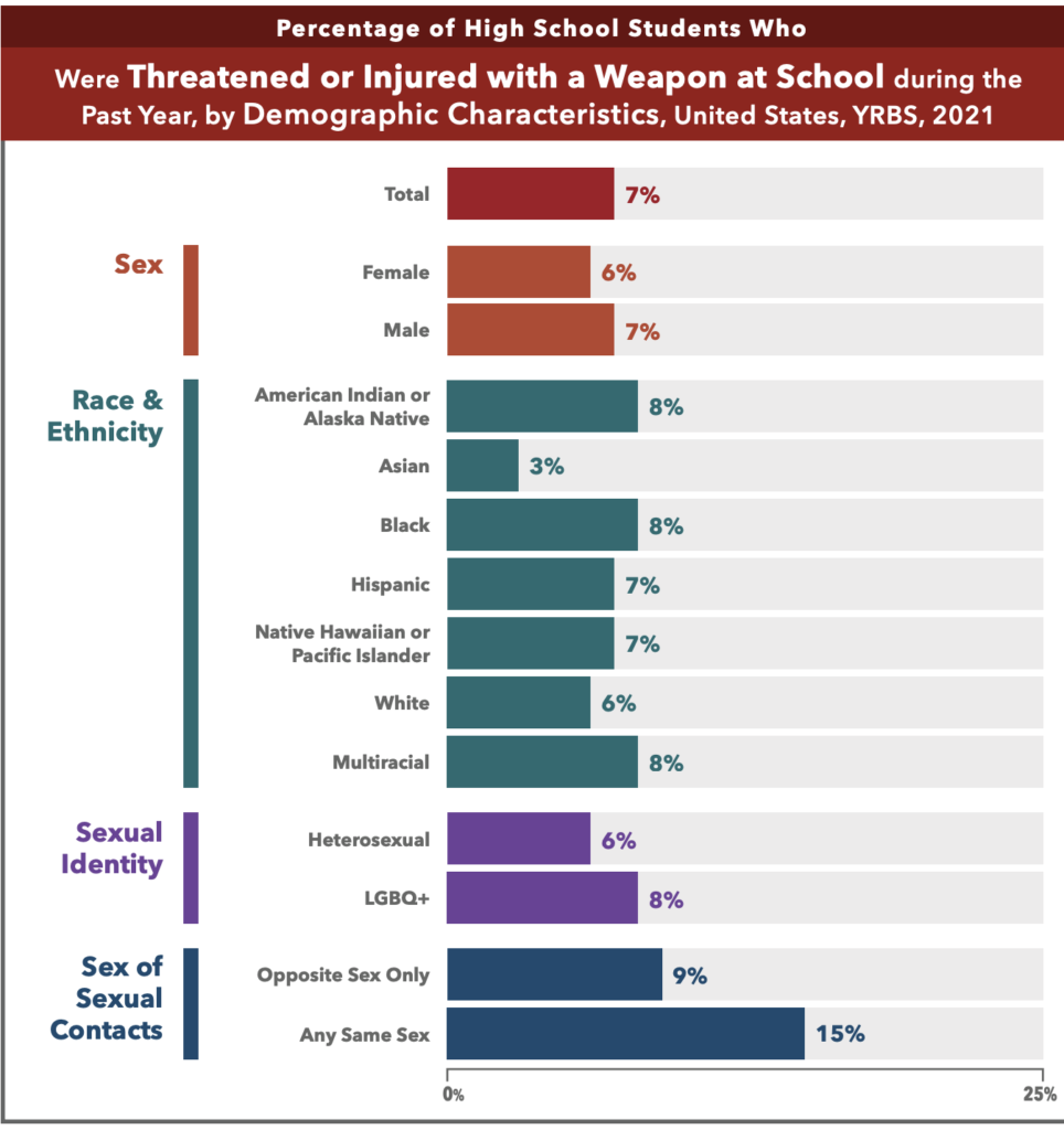Attacked With Weapons In School