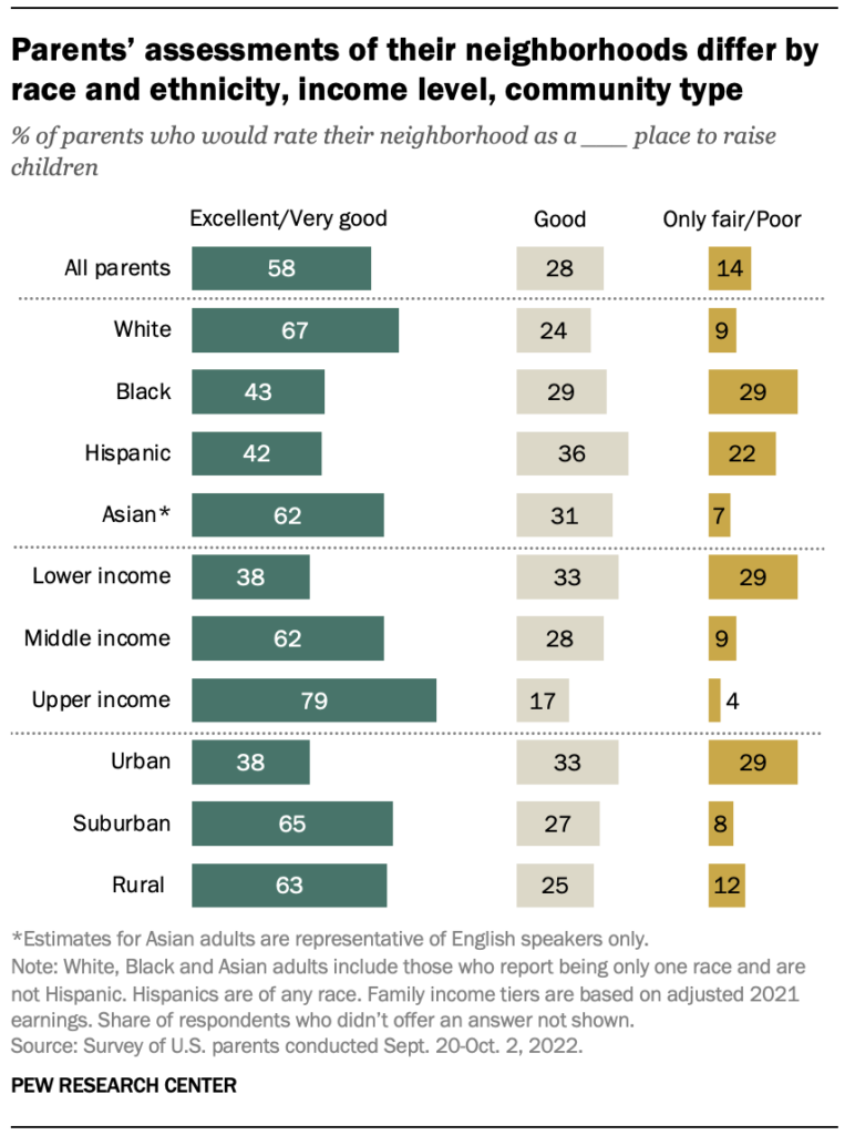 Parents Rating Of Their Neighborhoods