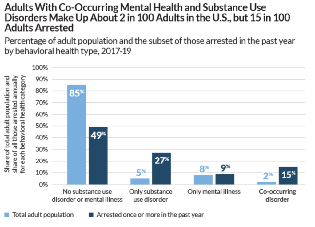 adults reporting co-occurring serious or moderate mental illness (hereafter “mental illness”) and substance use disorders in the past year were far more likely to be arrested