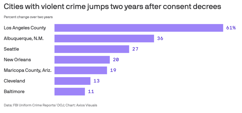 More Crime After Consent Decrees