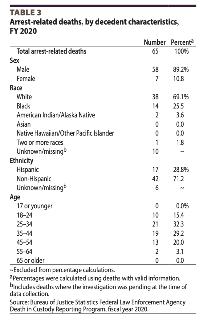 Deaths During Arrests