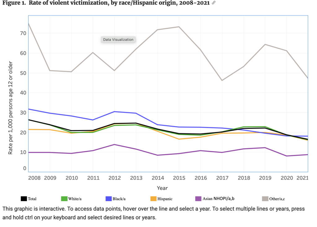Criminal Victimization By Race
