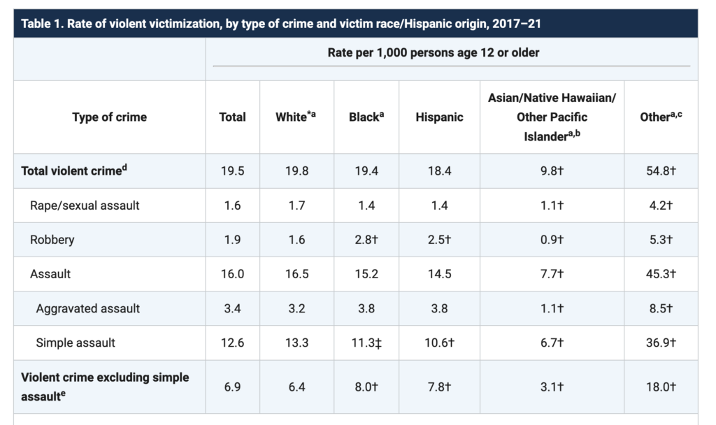Criminal Victimization By Race