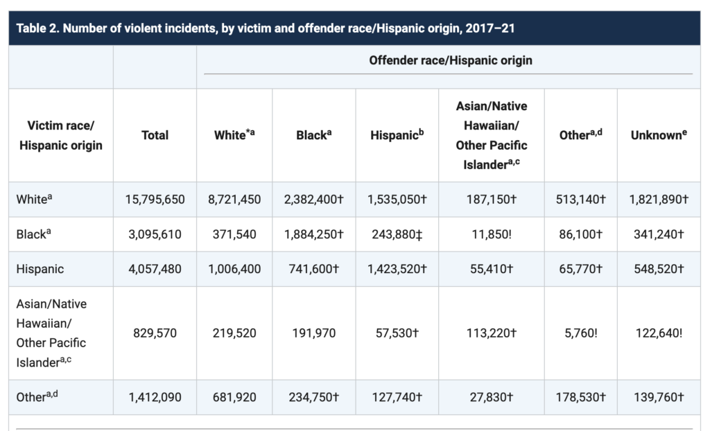 Criminal Victimization By Race Of Offender And Victim