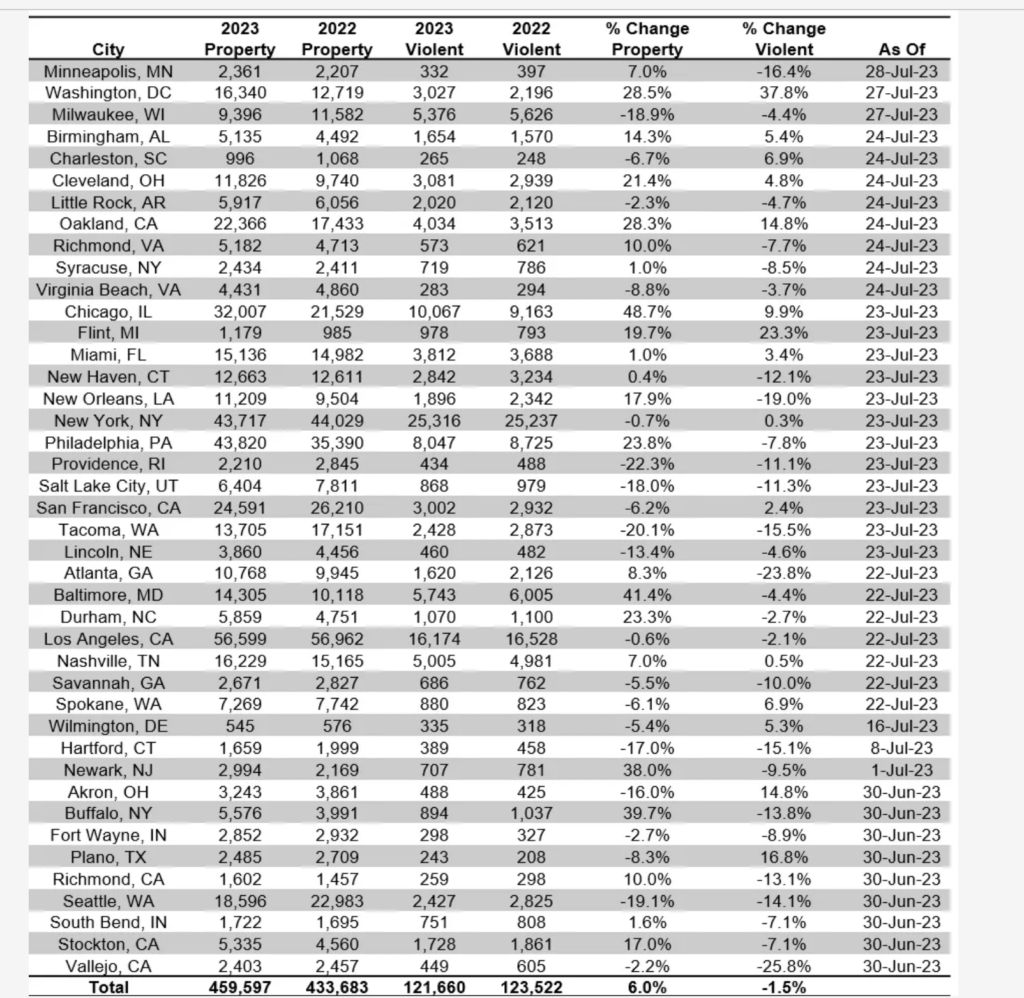 City Crime Rates