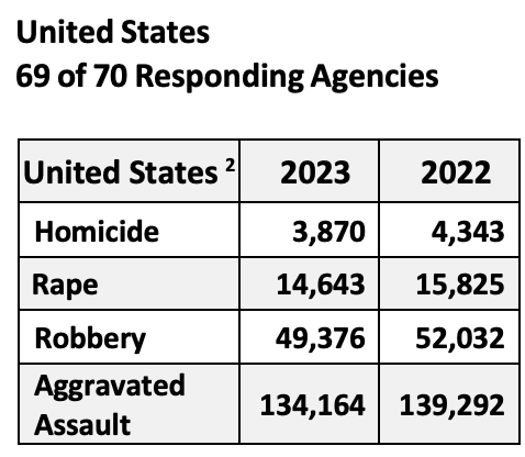 Crime in US Cities-2023
