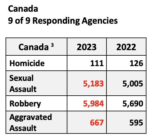 Crime in Canadian cities-2023