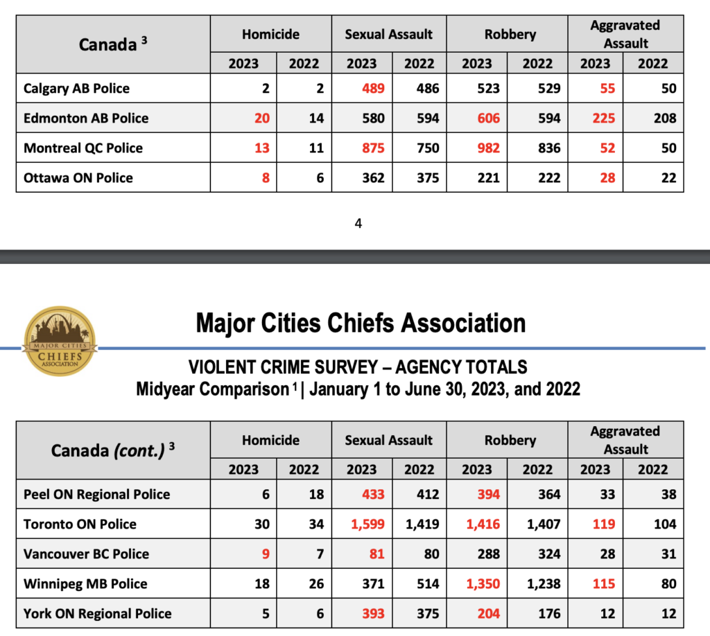 Canadian Cities and Crime