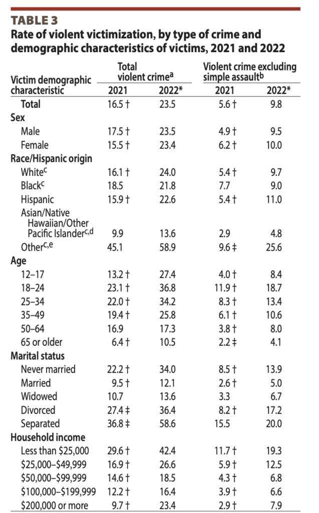 Groups Had Increases in Serious Violent Victimizations