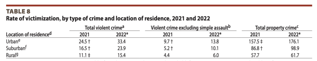 Where Crime Occurs