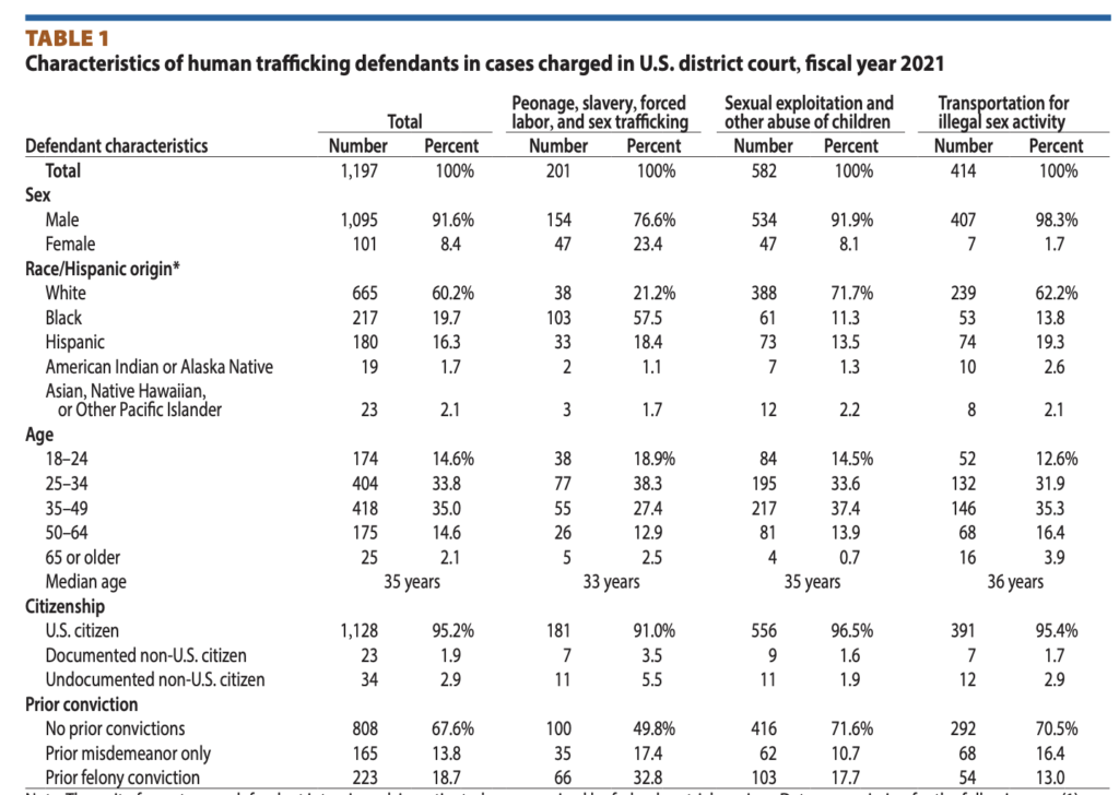 Those Charged With Human Trafficking 