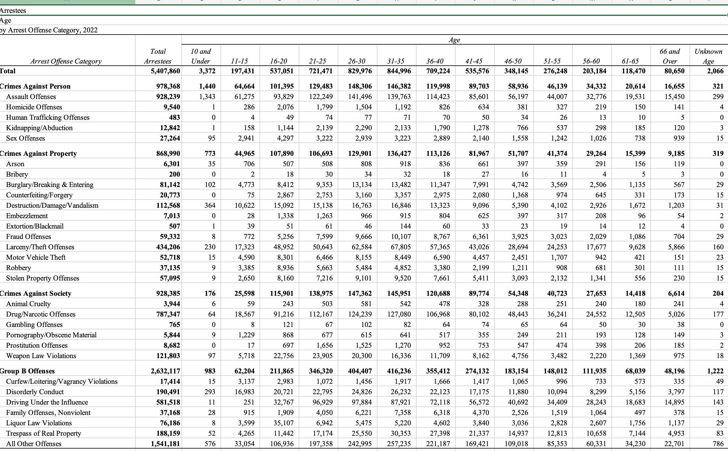 Arrests By Age