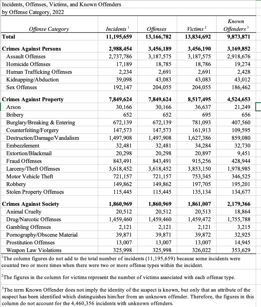 Criminal Incidents And Victims