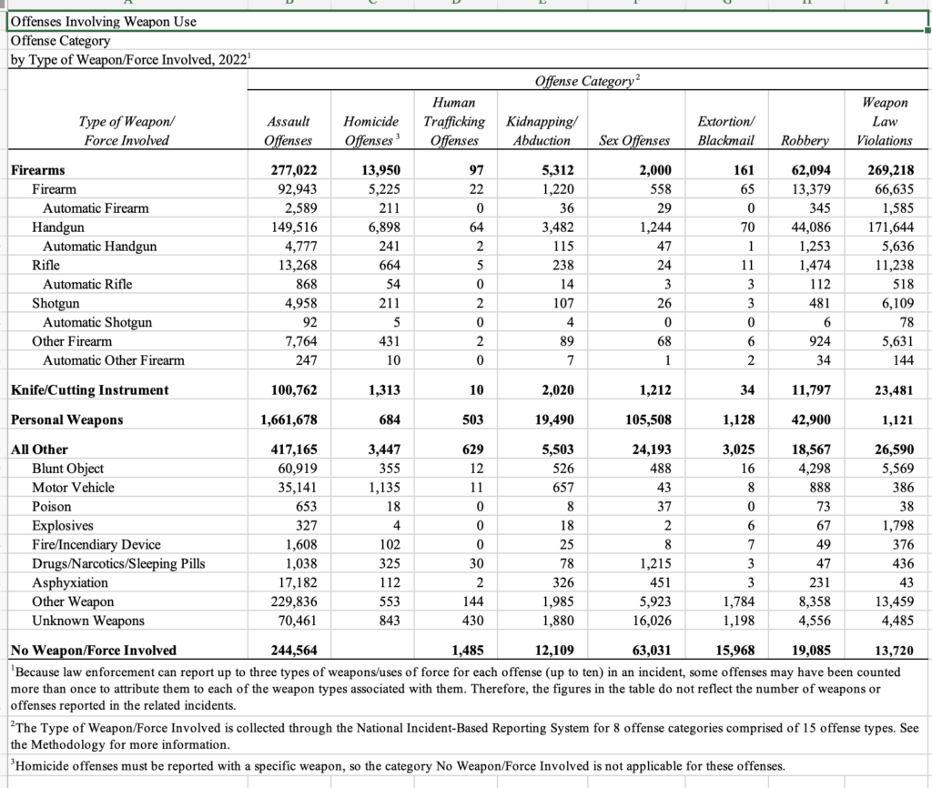 Weapons Used During Crimes