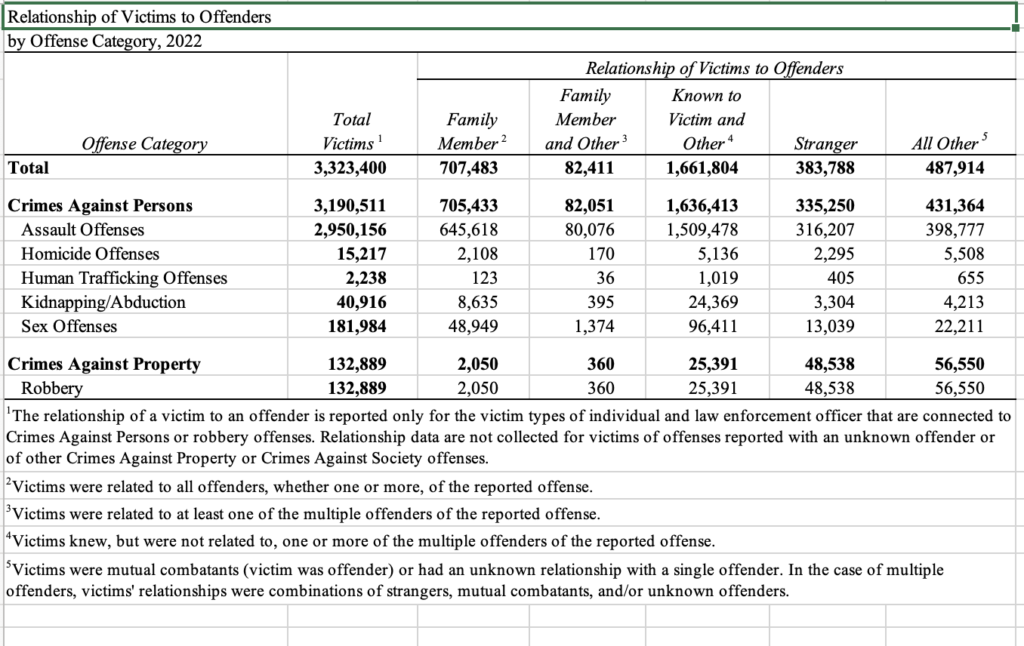 People Victimized By Family Members