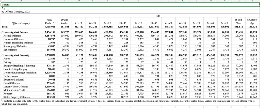 Crime Victims By Age