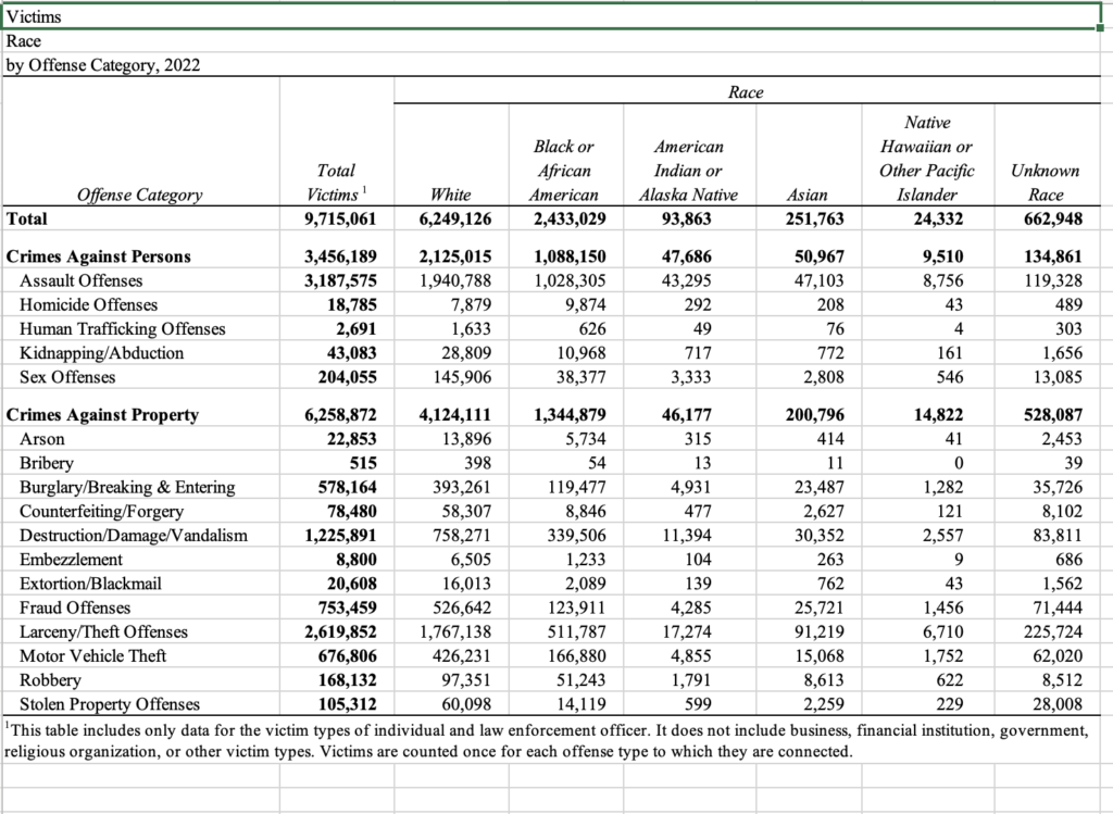 Crime Victims By Race