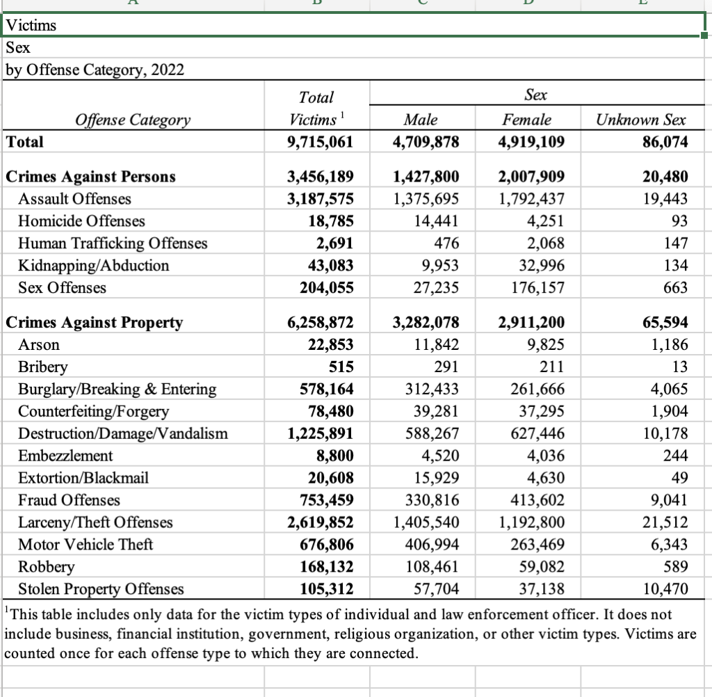Crime Victims By Sex