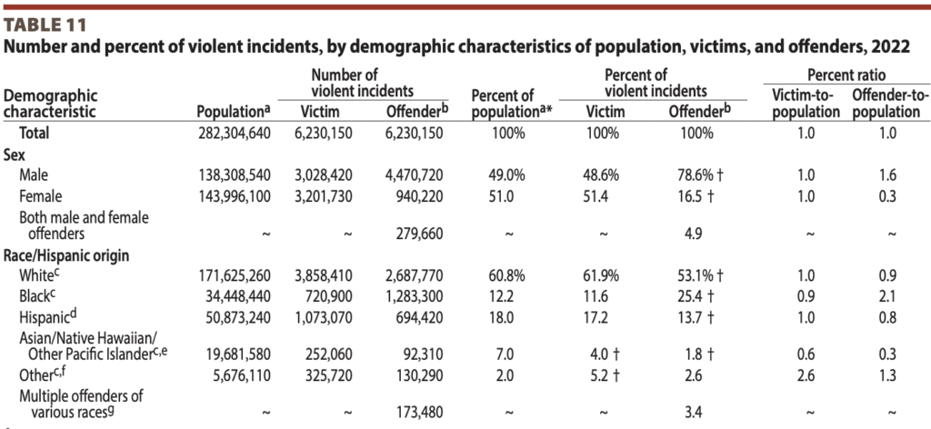 Total numbers of crime victims by race.