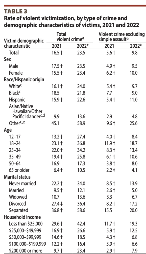 Increases in violent crime for groups