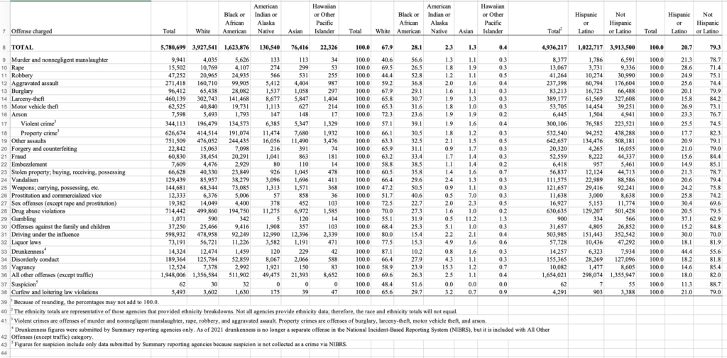 Arrests Per Race And Ethnic Background