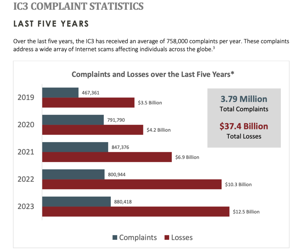 FBI Cybercrime Report