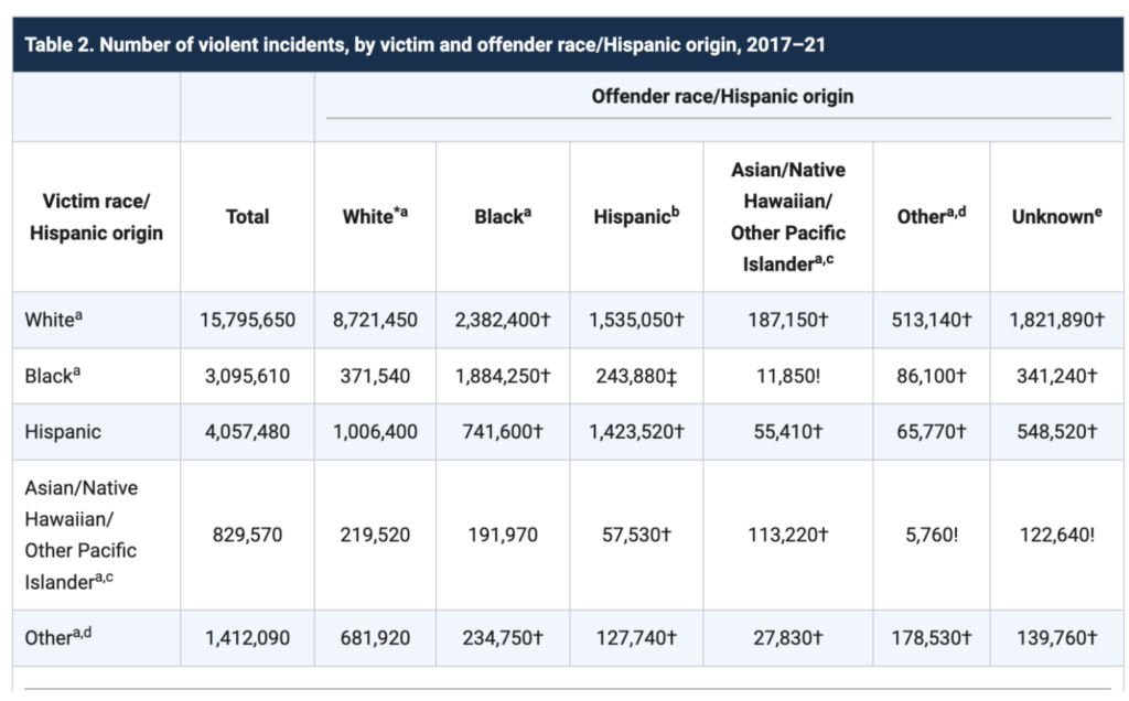 Arrests And Crime Victims By Race And Ethnicity | Crime in America.Net