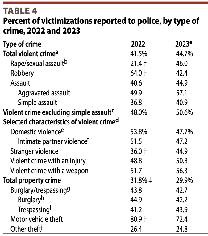 Per The USDOJ-The Nation's Record Increase In Violent Crime Continues ...
