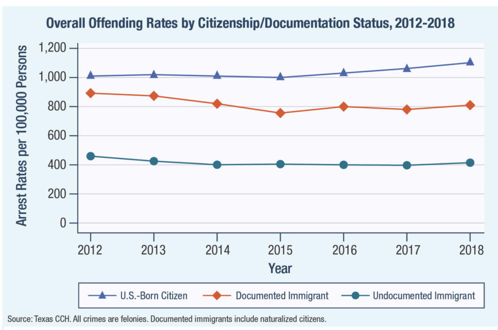 Immigration And Crime