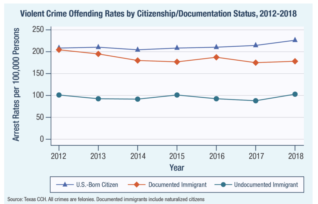 Violent Crime And Immigrants