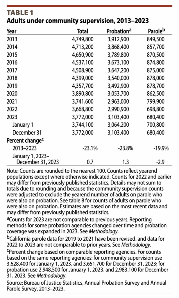 Parole and Probation