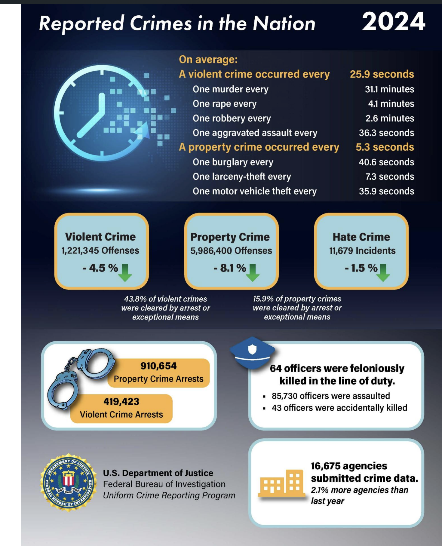 Crime in the US 2024