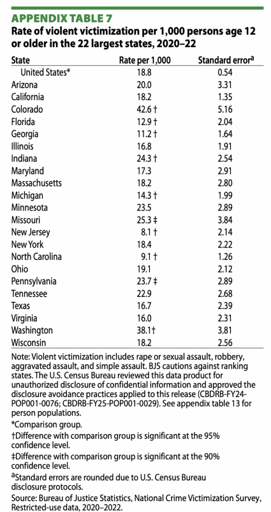Criminal Victimization By State-Most Dangerous States