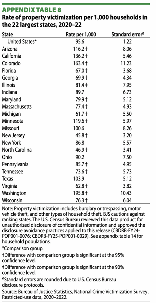 The 22 Largest States and Property Victimization