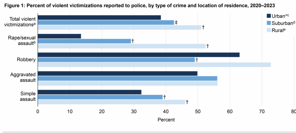 Most violent crimes are not reported to law enforcement