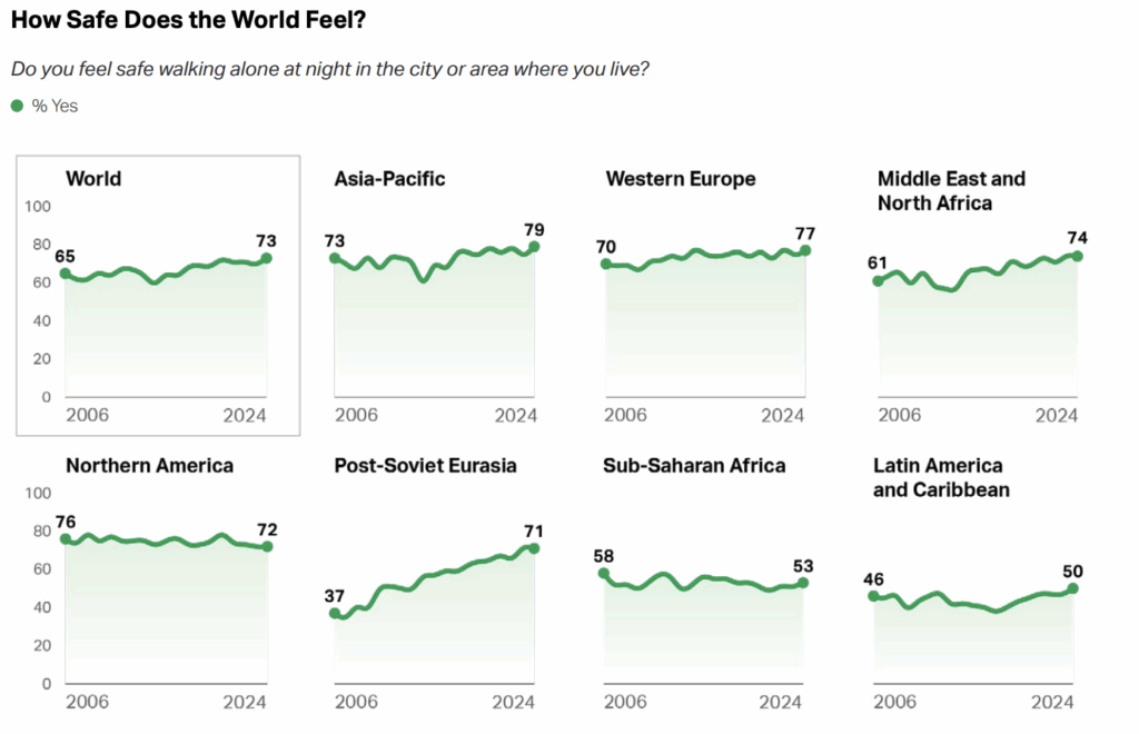 How Safe Does the World FeelDo you feel safe walking alone at night in the city or area where you live?
