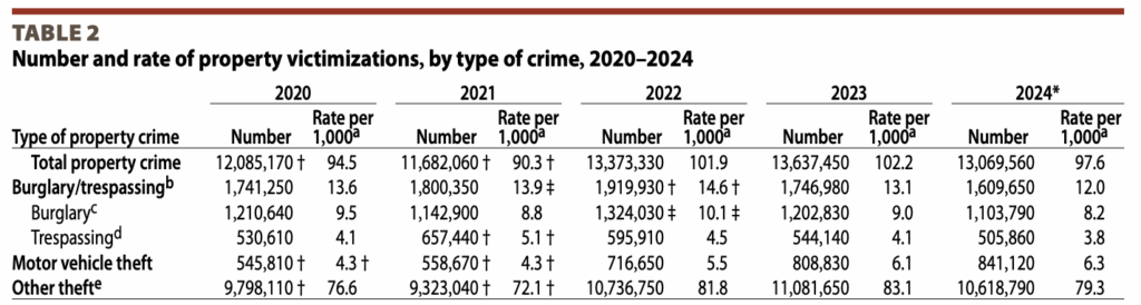 Property crimes-2024