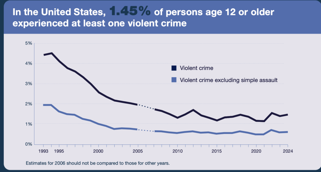 Violent Crime Over Time