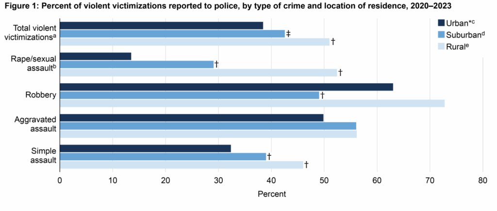 Crimes Reported To Law Enforcement in Urban Areas